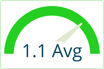 1 Point 1 Avg Amed Adherence Point Increase