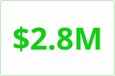 2.8 Million Potential Savings