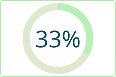 33 Percent High Adherence