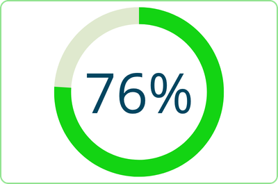 76 Percent Adherence Category Improvement
