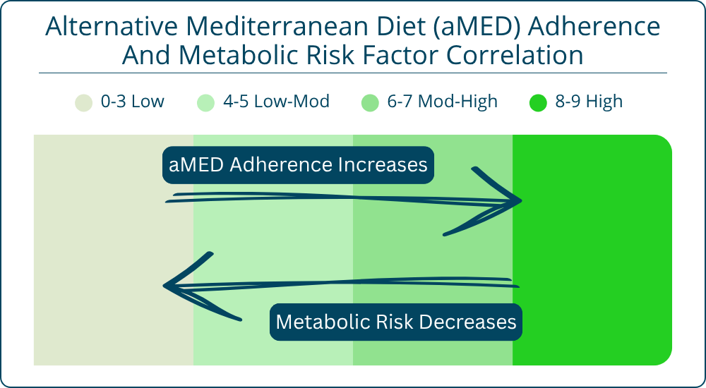 Amed And Metabolic Risk Correlation